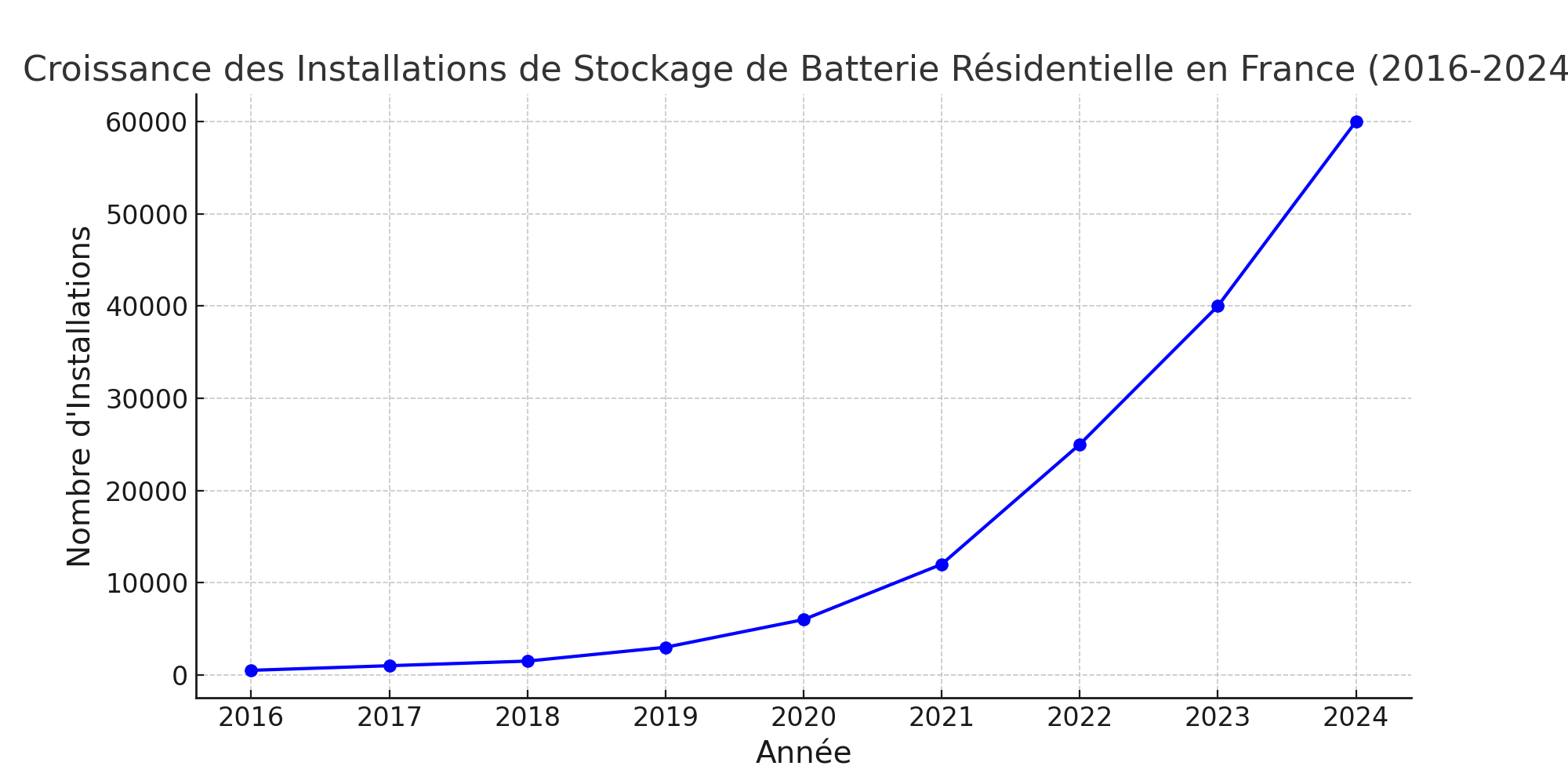 Croissance des Installations de Stockage de Batterie Résidentielle en France