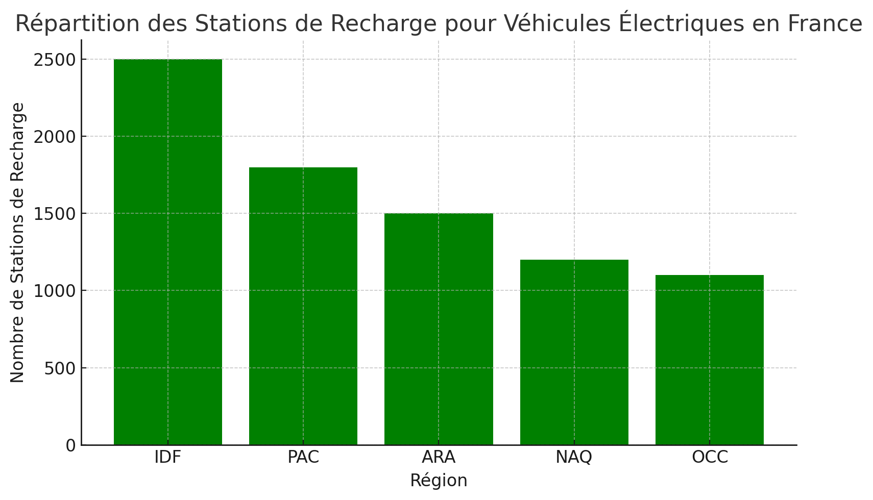 Répartition des Stations de Recharge pour Véhicules Électriques en France