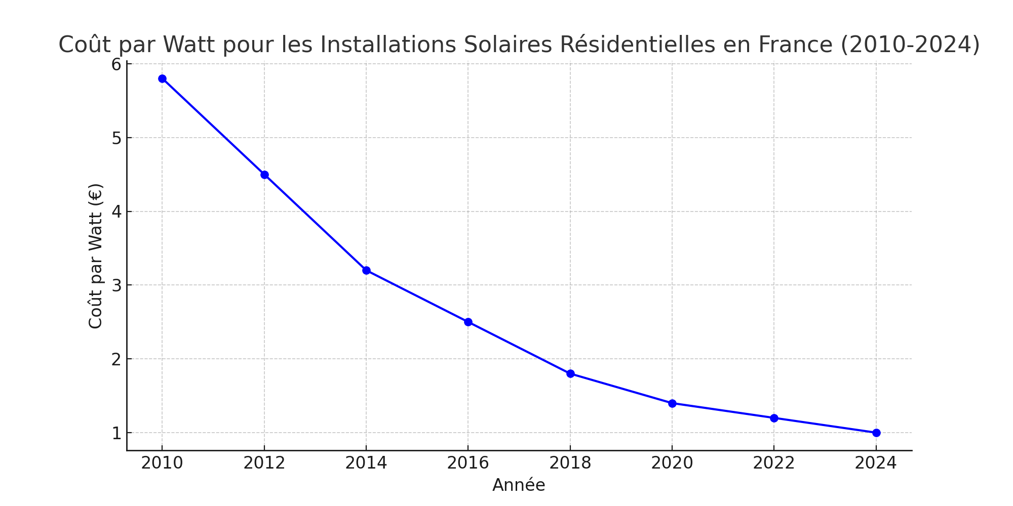 Prix par Watt pour les Installations Solaires Résidentielles en France (2010-2024)