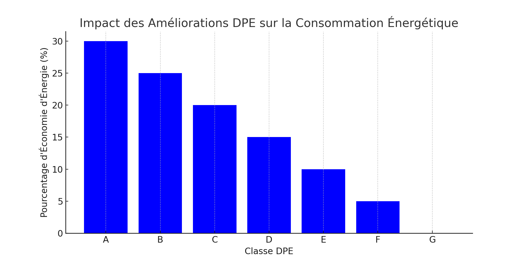 Impact des Améliorations DPE sur la Consommation Énergétique