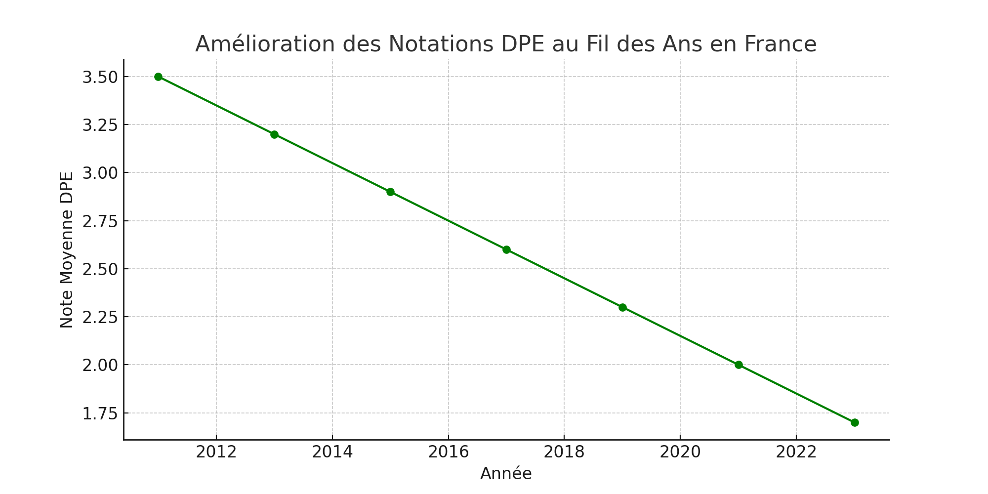 Amélioration des Notations DPE au Fil des Ans en France