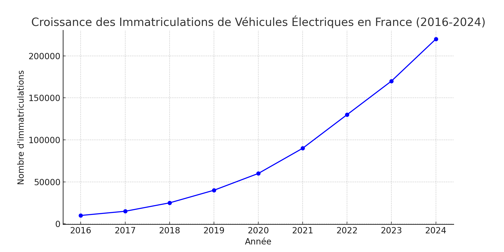 Croissance des Immatriculations de Véhicules Électriques en France