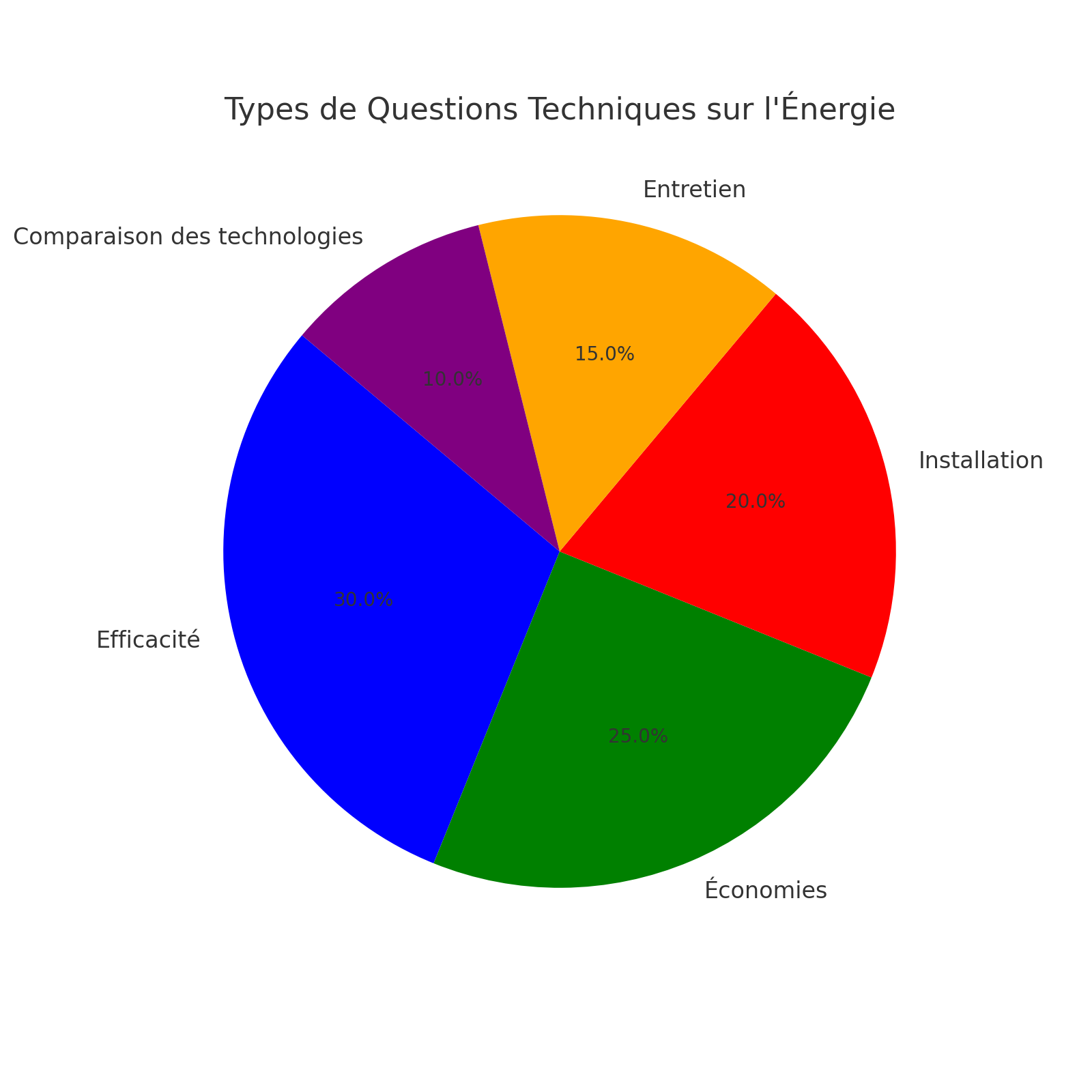 Types de Questions Techniques sur l'Énergie