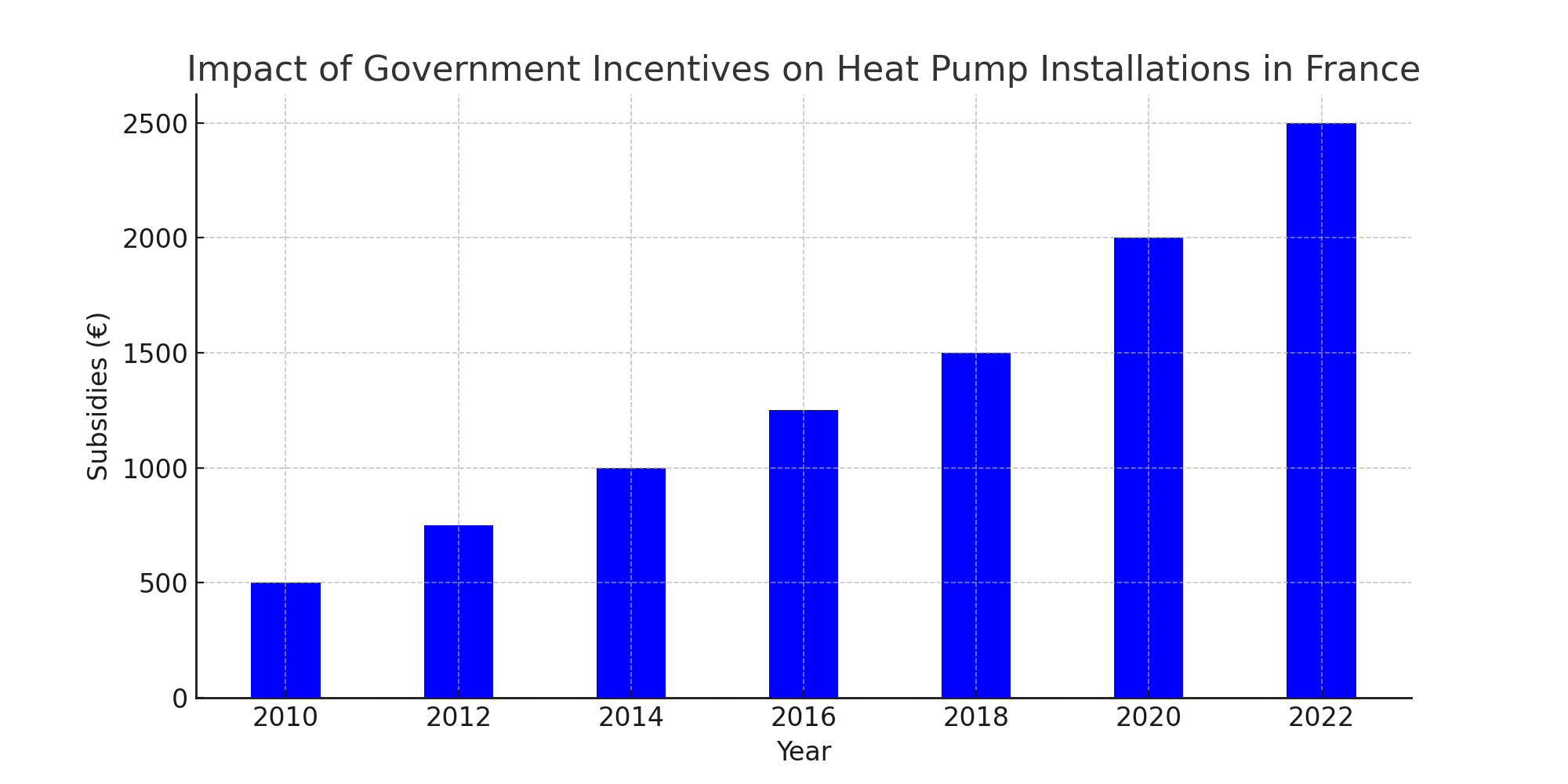 Impact of Government Incentives