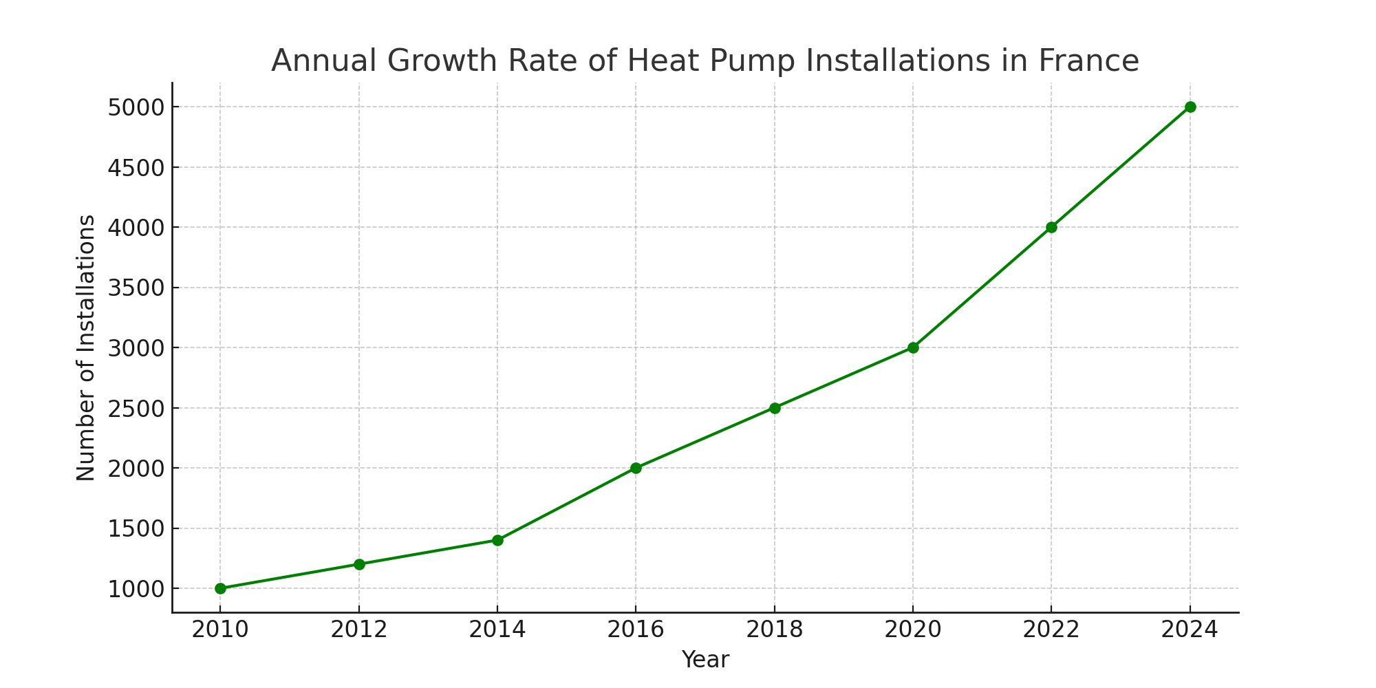 Growth of Heat Pump Installations