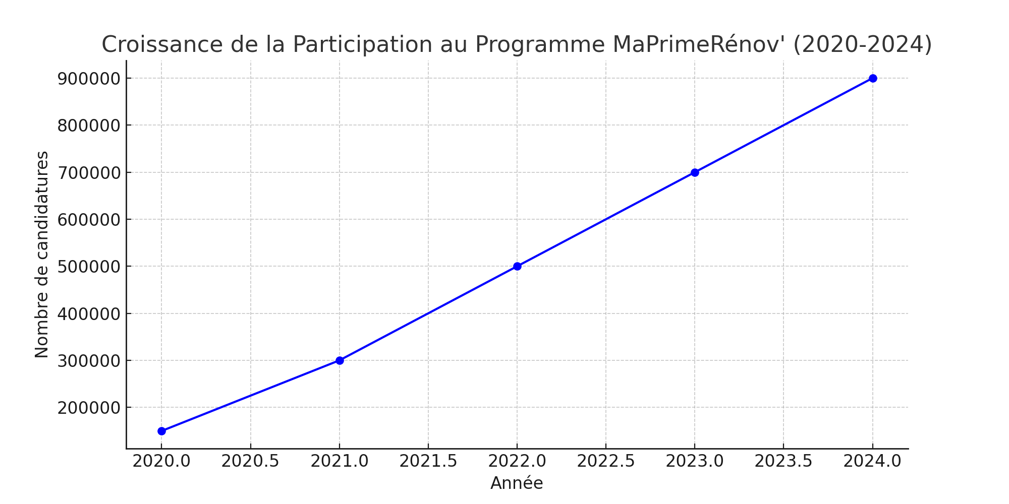 Croissance de la Participation au Programme MaPrimeRénov'