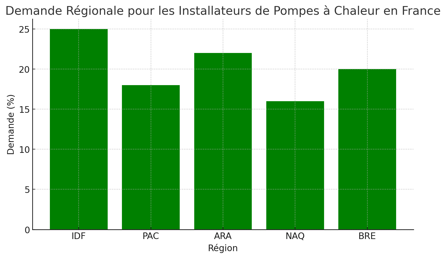 Regional Demand for Heat Pump Installers in France
