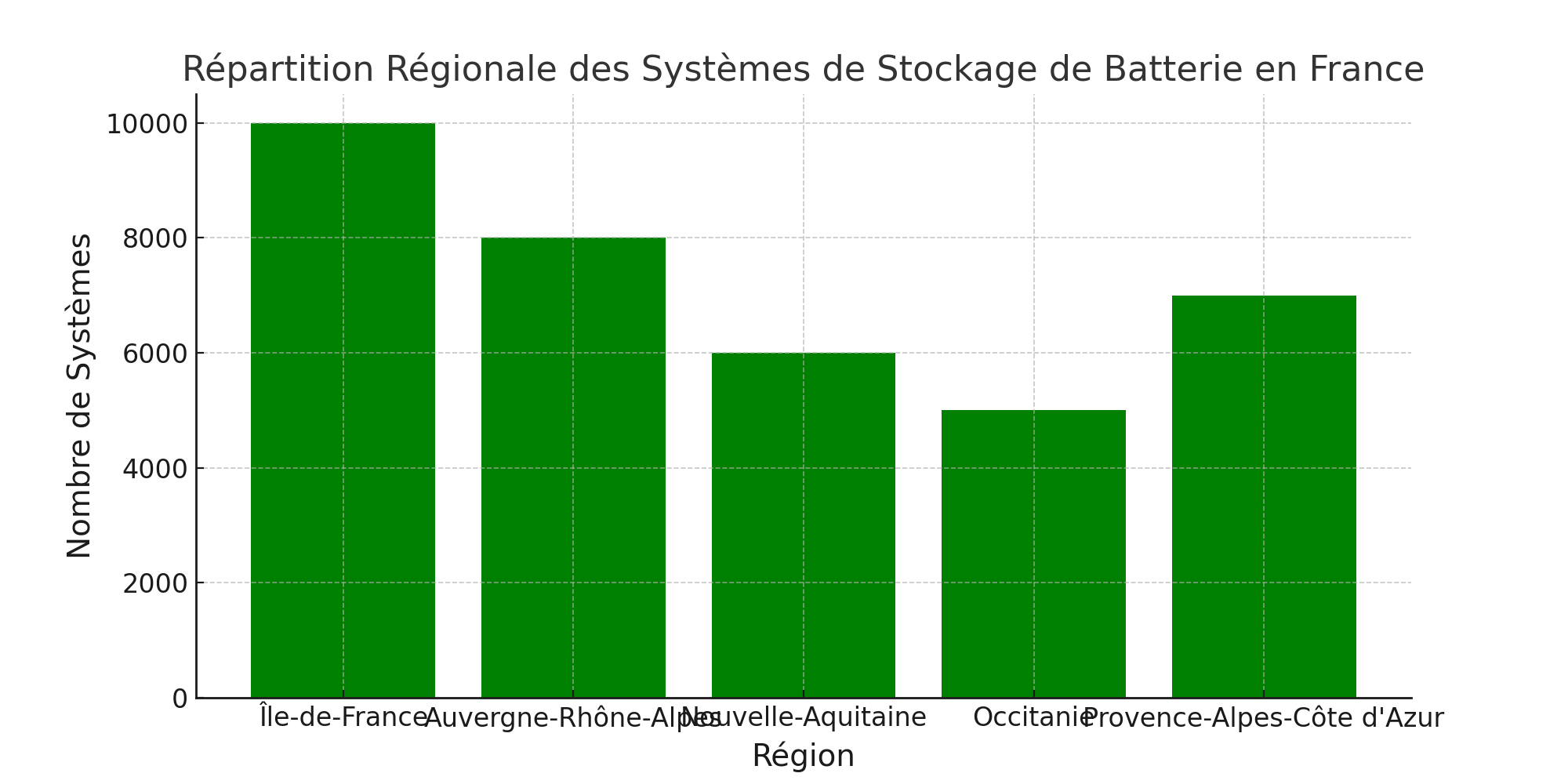 Répartition Régionale des Systèmes de Stockage de Batterie en France