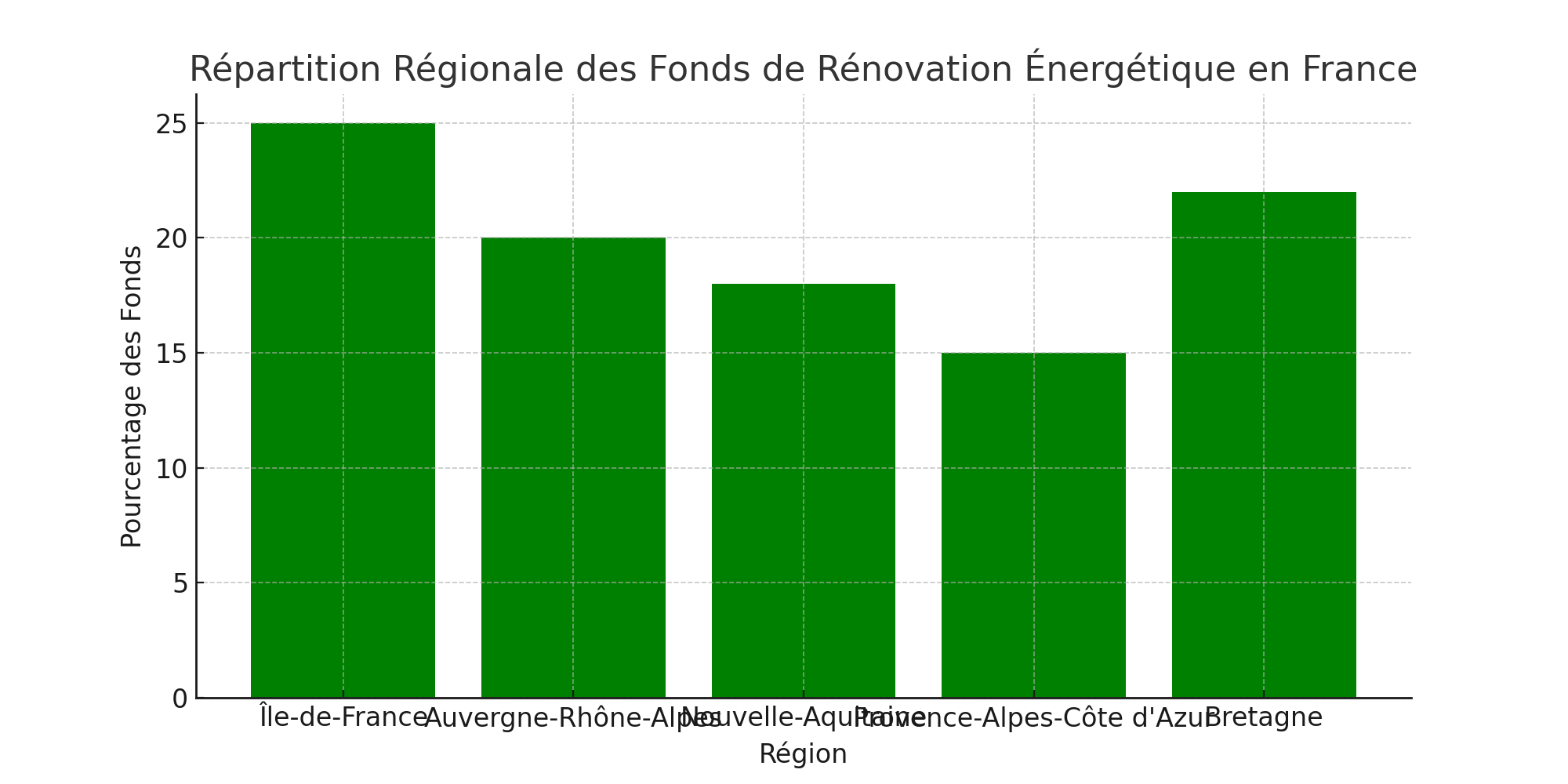 Répartition Régionale des Fonds de Rénovation Énergétique