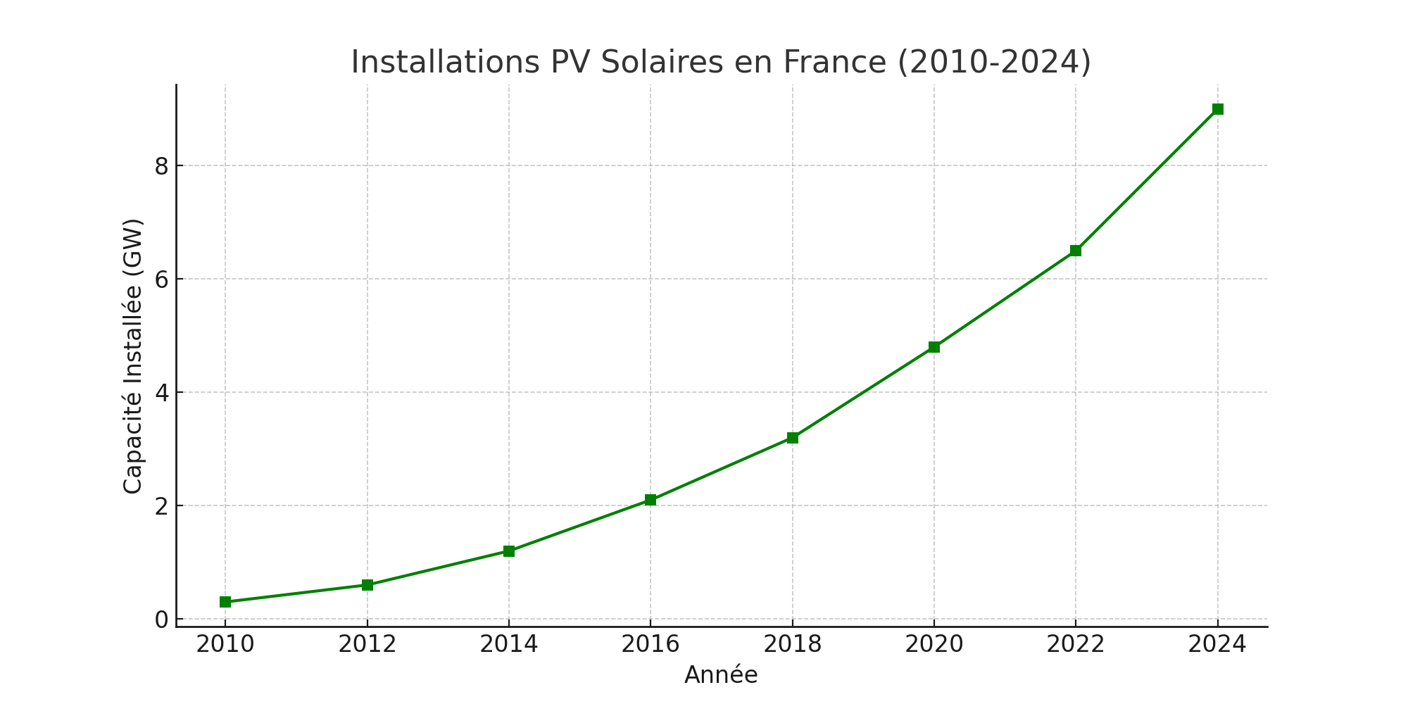 Installations PV Solaires en France (2010-2024)