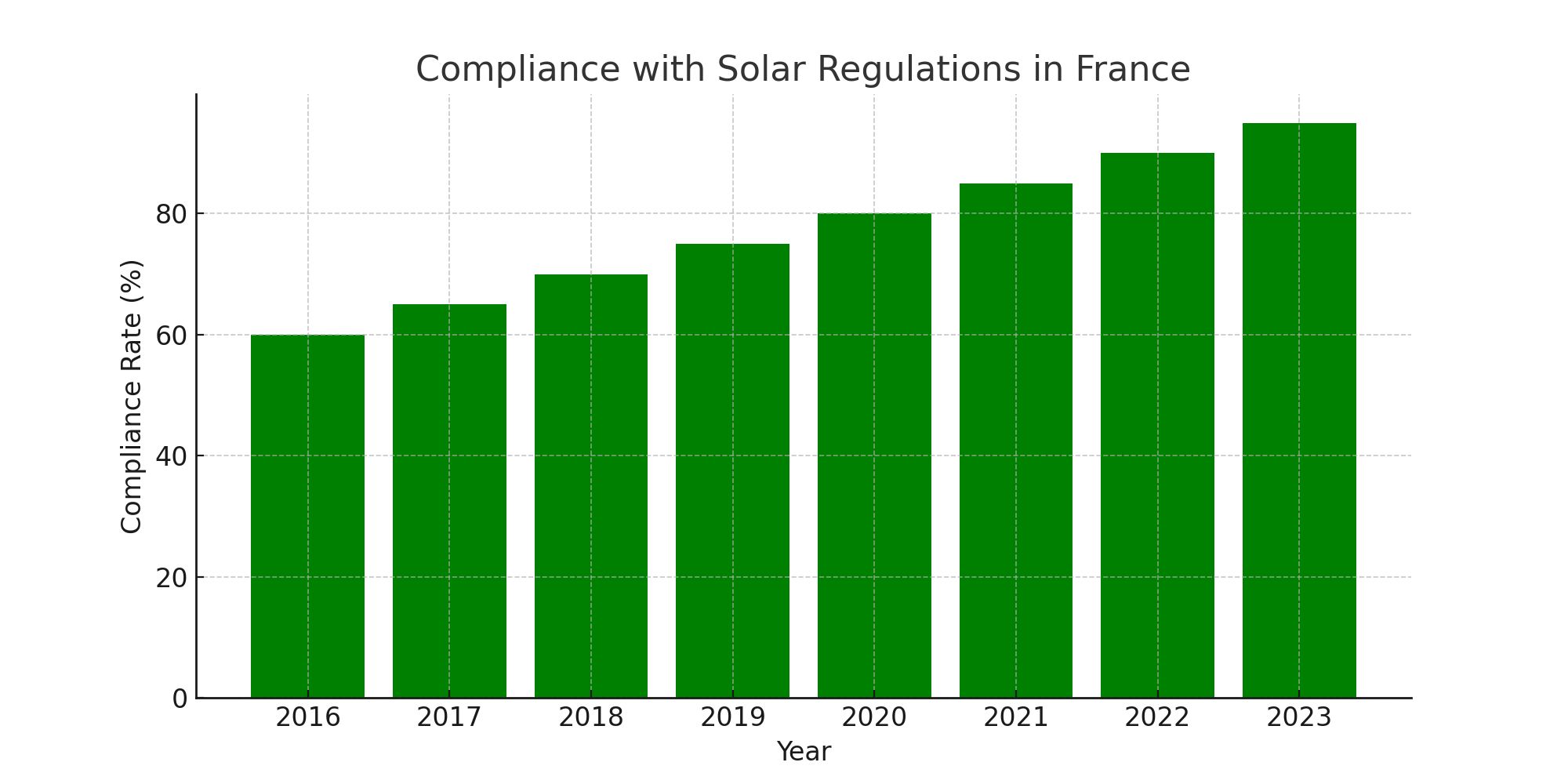 Solar Regulations in France